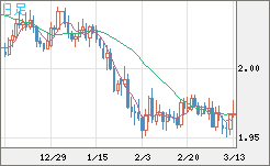 ユーロ/ＮＺドルチャート（EUR/NZD）日足