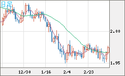 ユーロ/ＮＺドルチャート（EUR/NZD）日足