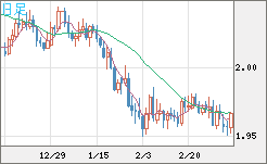 ユーロ/ＮＺドルチャート（EUR/NZD）日足