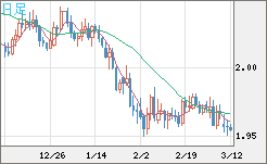 ユーロ/ＮＺドルチャート（EUR/NZD）日足
