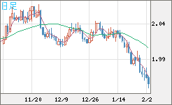ユーロ/ＮＺドルチャート（EUR/NZD）日足