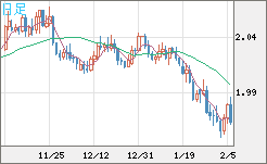 ユーロ/ＮＺドルチャート（EUR/NZD）日足