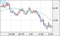 ユーロ/ＮＺドルチャート（EUR/NZD）日足
