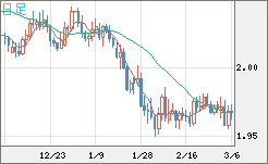 ユーロ/ＮＺドルチャート（EUR/NZD）日足