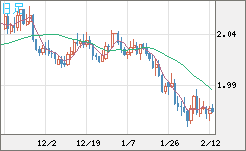 ユーロ/ＮＺドルチャート（EUR/NZD）日足