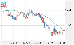 ユーロ/ＮＺドルチャート（EUR/NZD）日足