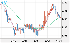 ユーロ/ＮＺドルチャート（EUR/NZD）日足