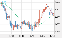 ユーロ/ＮＺドルチャート（EUR/NZD）日足
