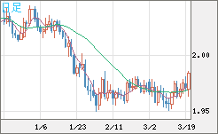 ユーロ/ＮＺドルチャート（EUR/NZD）日足
