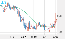 ユーロ/ＮＺドルチャート（EUR/NZD）日足