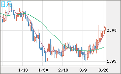 ユーロ/ＮＺドルチャート（EUR/NZD）日足