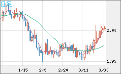 ユーロ/ＮＺドルチャート（EUR/NZD）日足