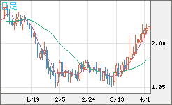 ユーロ/ＮＺドルチャート（EUR/NZD）日足