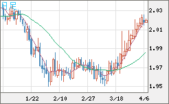 ユーロ/ＮＺドルチャート（EUR/NZD）日足