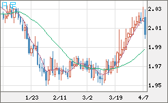 ユーロ/ＮＺドルチャート（EUR/NZD）日足
