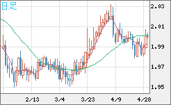 ユーロ/ＮＺドルチャート（EUR/NZD）日足