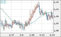 ユーロ/ＮＺドルチャート（EUR/NZD）日足