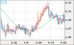 ユーロ/ＮＺドルチャート（EUR/NZD）日足
