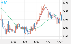 ユーロ/ＮＺドルチャート（EUR/NZD）日足