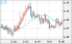 ユーロ/ＮＺドルチャート（EUR/NZD）日足