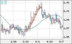 ユーロ/ＮＺドルチャート（EUR/NZD）日足