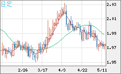 ユーロ/ＮＺドルチャート（EUR/NZD）日足