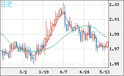 ユーロ/ＮＺドルチャート（EUR/NZD）日足