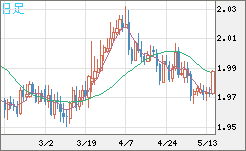 ユーロ/ＮＺドルチャート（EUR/NZD）日足