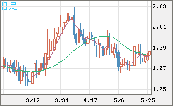 ユーロ/ＮＺドルチャート（EUR/NZD）日足