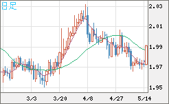 ユーロ/ＮＺドルチャート（EUR/NZD）日足