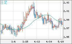 ユーロ/ＮＺドルチャート（EUR/NZD）日足