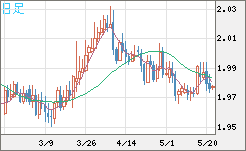 ユーロ/ＮＺドルチャート（EUR/NZD）日足