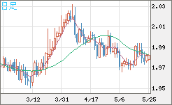 ユーロ/ＮＺドルチャート（EUR/NZD）日足