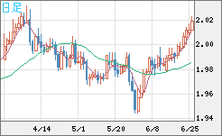 ユーロ/ＮＺドルチャート（EUR/NZD）日足