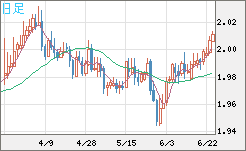 ユーロ/ＮＺドルチャート（EUR/NZD）日足