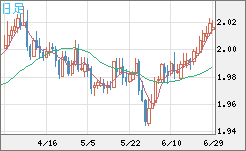 ユーロ/ＮＺドルチャート（EUR/NZD）日足
