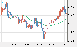 ユーロ/ＮＺドルチャート（EUR/NZD）日足