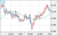 ユーロ/ＮＺドルチャート（EUR/NZD）日足