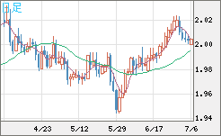 ユーロ/ＮＺドルチャート（EUR/NZD）日足