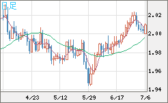 ユーロ/ＮＺドルチャート（EUR/NZD）日足