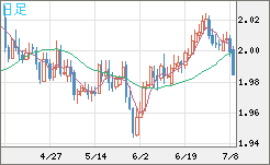 ユーロ/ＮＺドルチャート（EUR/NZD）日足