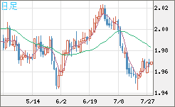 ユーロ/ＮＺドルチャート（EUR/NZD）日足