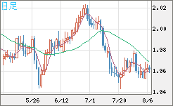 ユーロ/ＮＺドルチャート（EUR/NZD）日足