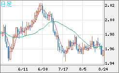 ユーロ/ＮＺドルチャート（EUR/NZD）日足