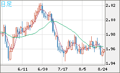 ユーロ/ＮＺドルチャート（EUR/NZD）日足