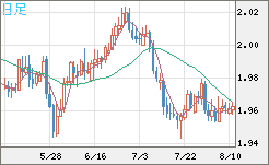 ユーロ/ＮＺドルチャート（EUR/NZD）日足