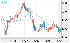 ユーロ/ＮＺドルチャート（EUR/NZD）日足