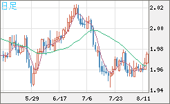 ユーロ/ＮＺドルチャート（EUR/NZD）日足