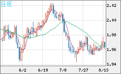 ユーロ/ＮＺドルチャート（EUR/NZD）日足