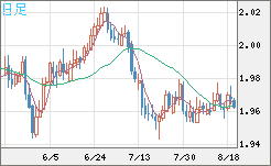 ユーロ/ＮＺドルチャート（EUR/NZD）日足